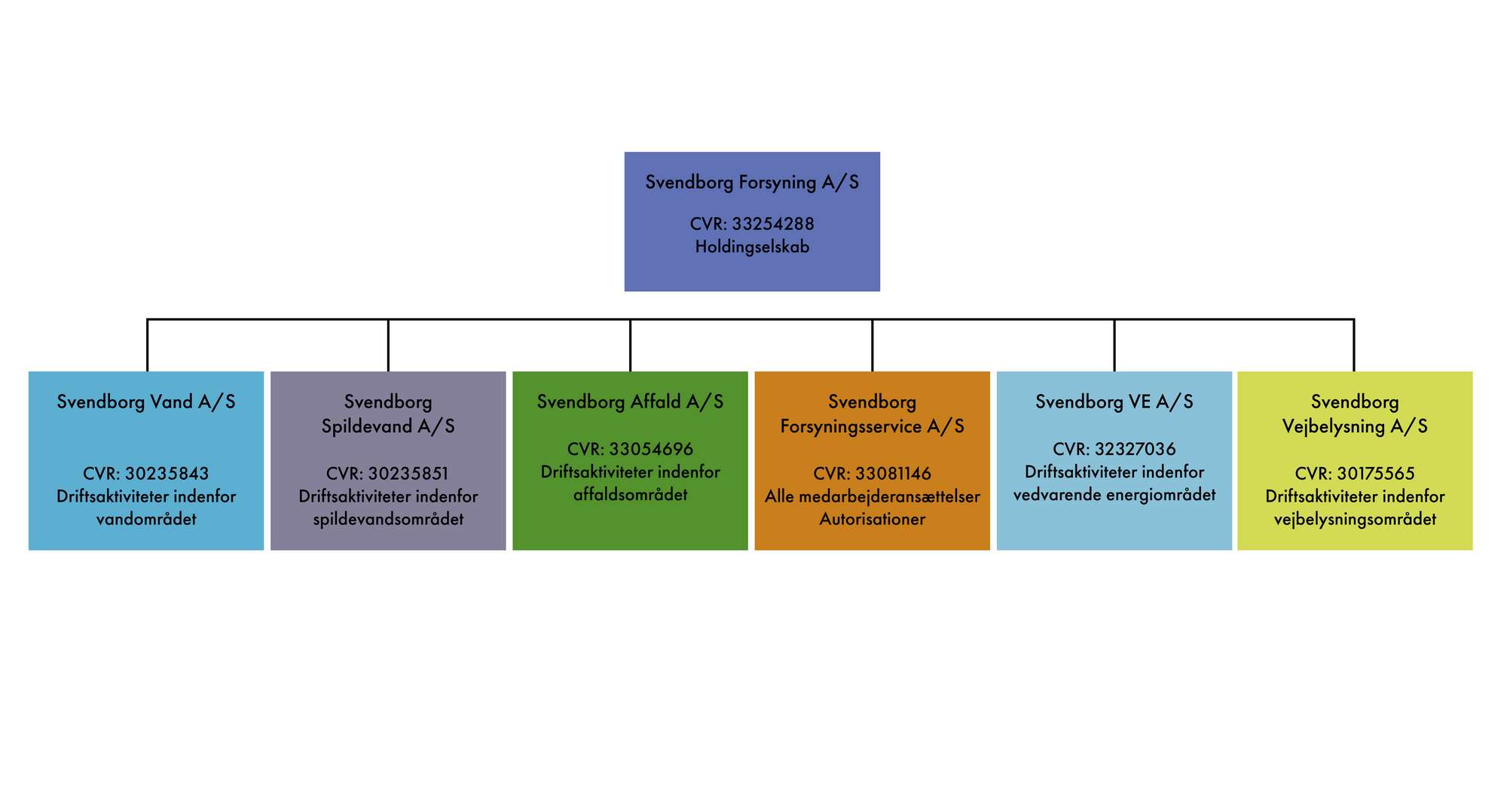 Organisationsdiagram
