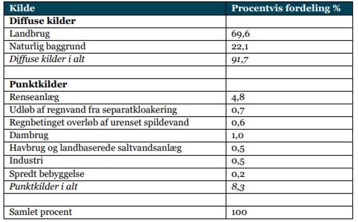 Tabel fra Miljøstyrelsen der viser, at udledningen af kvælstof fra regnvandsbetingede overløb udgør 0,6% af den samlede belastning fra tilledninger til kystområder i Danmark.